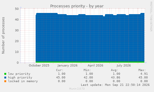 Processes priority