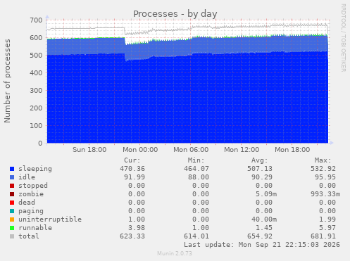 Processes