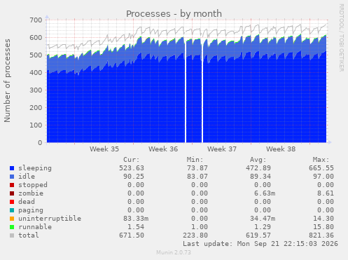 Processes