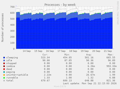 Processes