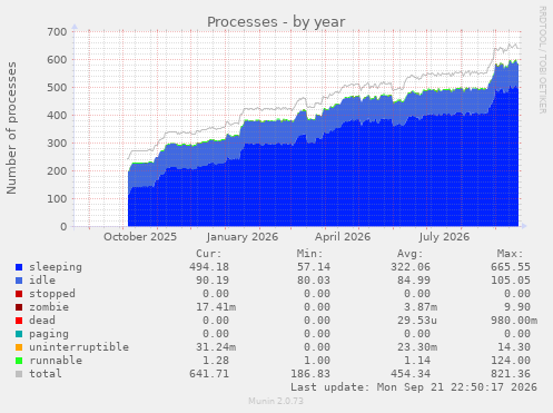 Processes