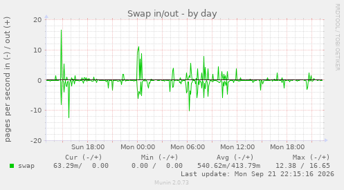 Swap in/out