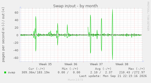 Swap in/out