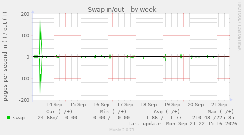 Swap in/out
