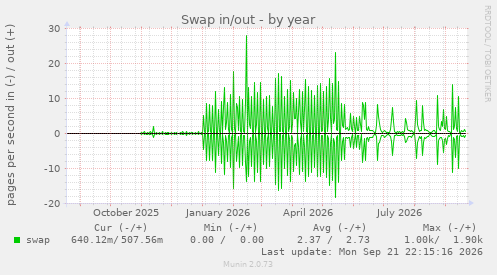 Swap in/out