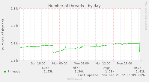 Number of threads