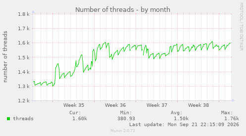 Number of threads