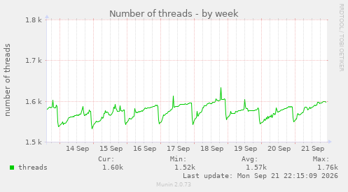 Number of threads