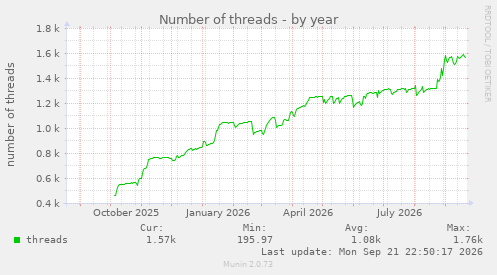 Number of threads