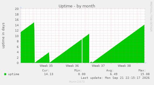 Uptime