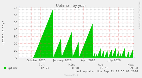 Uptime