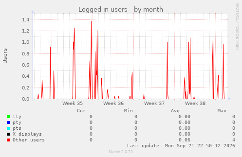 Logged in users