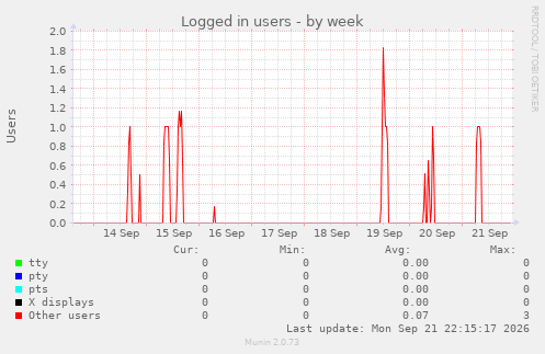 Logged in users
