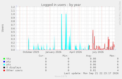 Logged in users