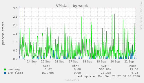 VMstat