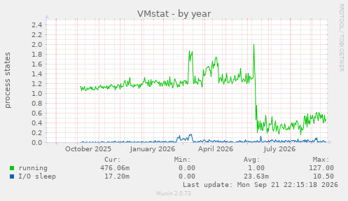 VMstat