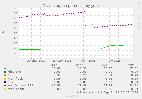 Disk usage in percent