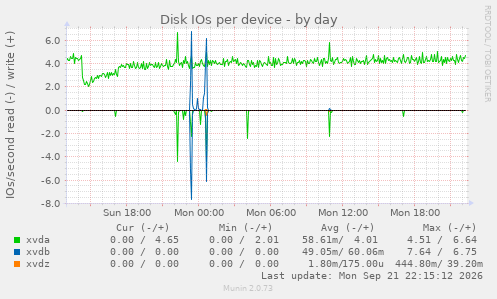 Disk IOs per device