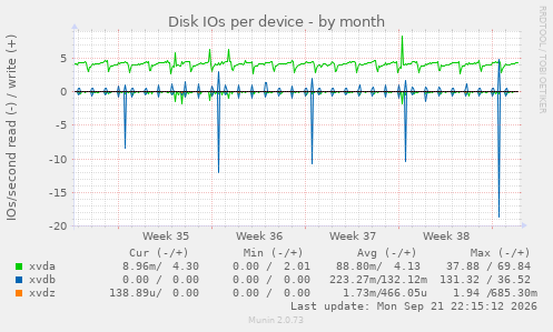 Disk IOs per device