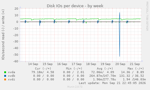 Disk IOs per device