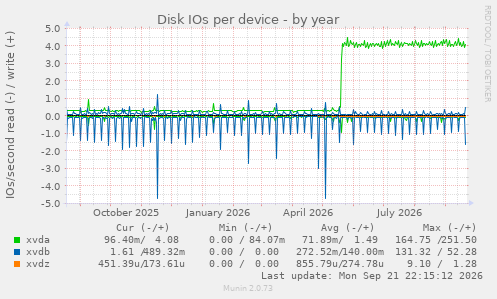 Disk IOs per device