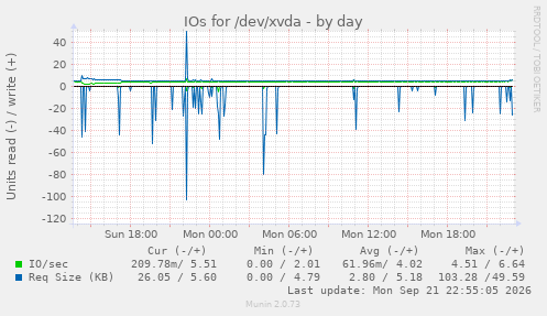 IOs for /dev/xvda
