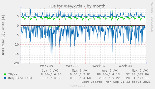 IOs for /dev/xvda