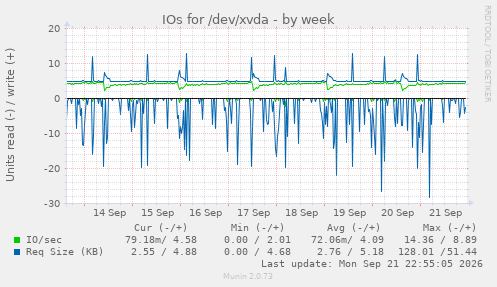 IOs for /dev/xvda