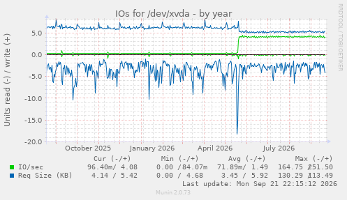 IOs for /dev/xvda