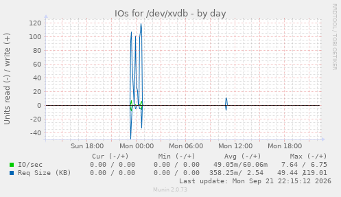 IOs for /dev/xvdb