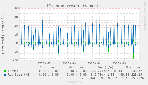 IOs for /dev/xvdb