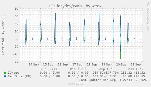 IOs for /dev/xvdb