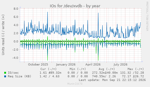 IOs for /dev/xvdb