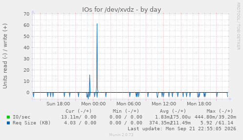 IOs for /dev/xvdz
