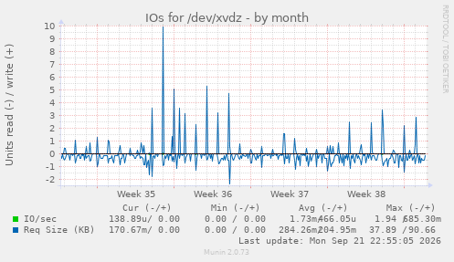IOs for /dev/xvdz
