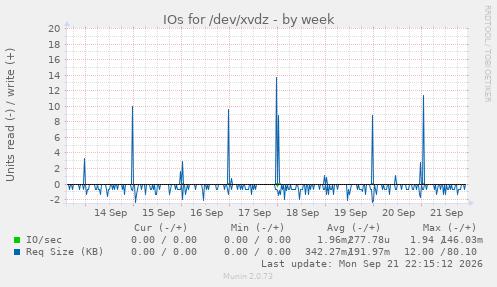 IOs for /dev/xvdz