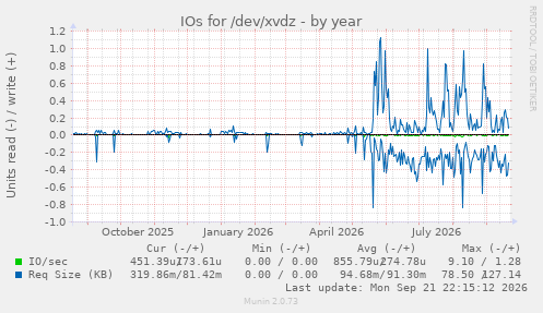 IOs for /dev/xvdz
