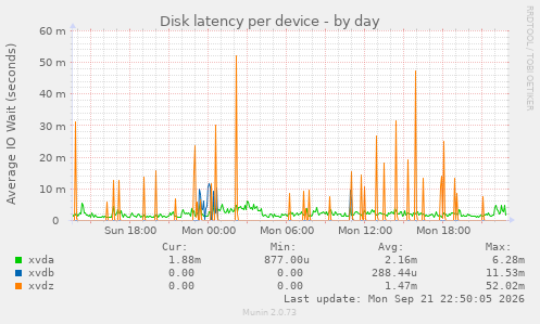 Disk latency per device