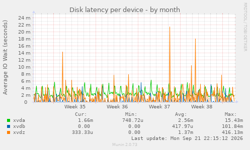 Disk latency per device