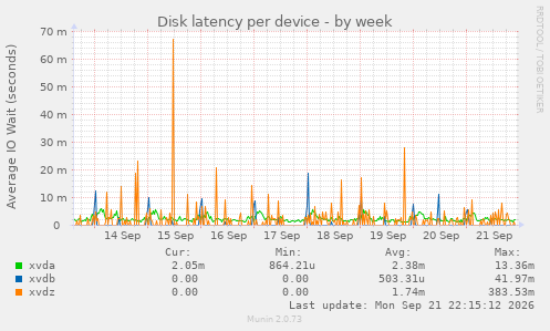 Disk latency per device