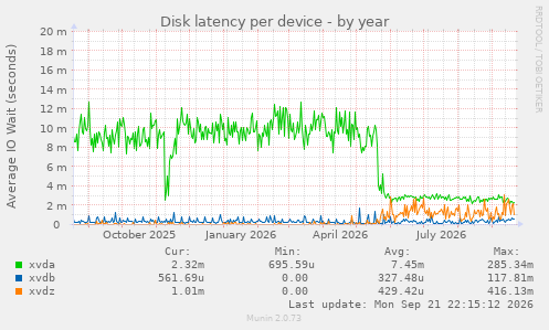 Disk latency per device