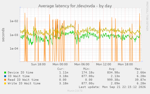 Average latency for /dev/xvda