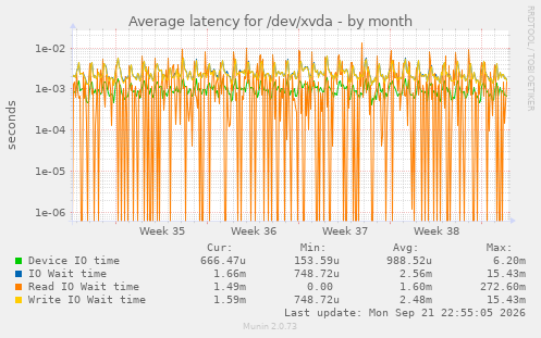 Average latency for /dev/xvda