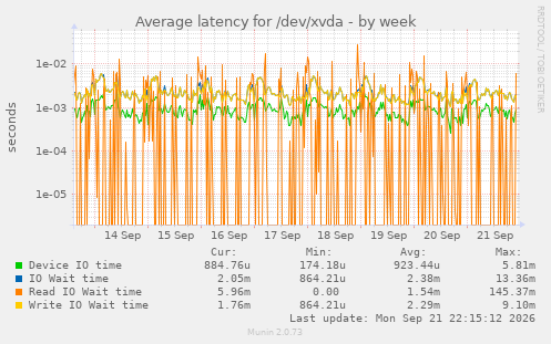Average latency for /dev/xvda