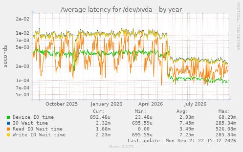 Average latency for /dev/xvda