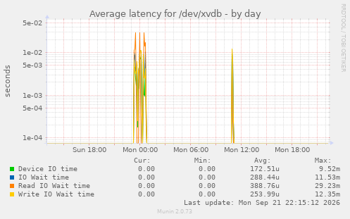 Average latency for /dev/xvdb