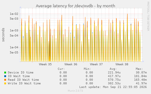 Average latency for /dev/xvdb