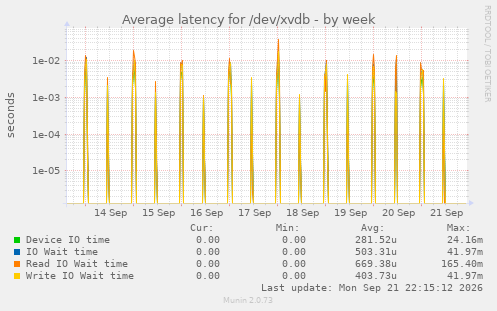 Average latency for /dev/xvdb