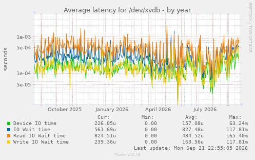 Average latency for /dev/xvdb