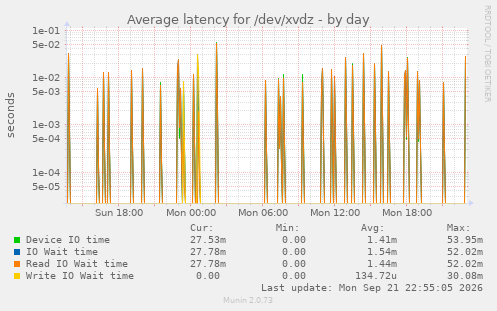 Average latency for /dev/xvdz